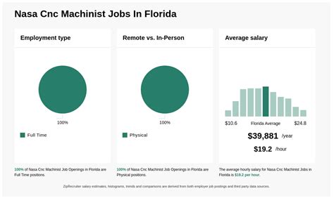 CNC Machine jobs in Florida 